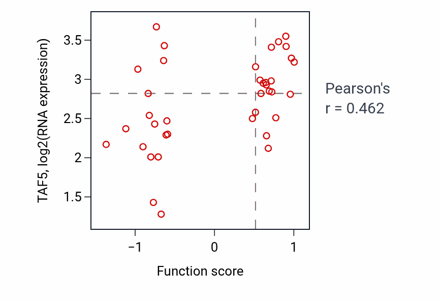 Per-sample scatter of Positive regulation of post-transcriptional gene silencing activity vs TAF5 in BLOOD_Lymphoma.