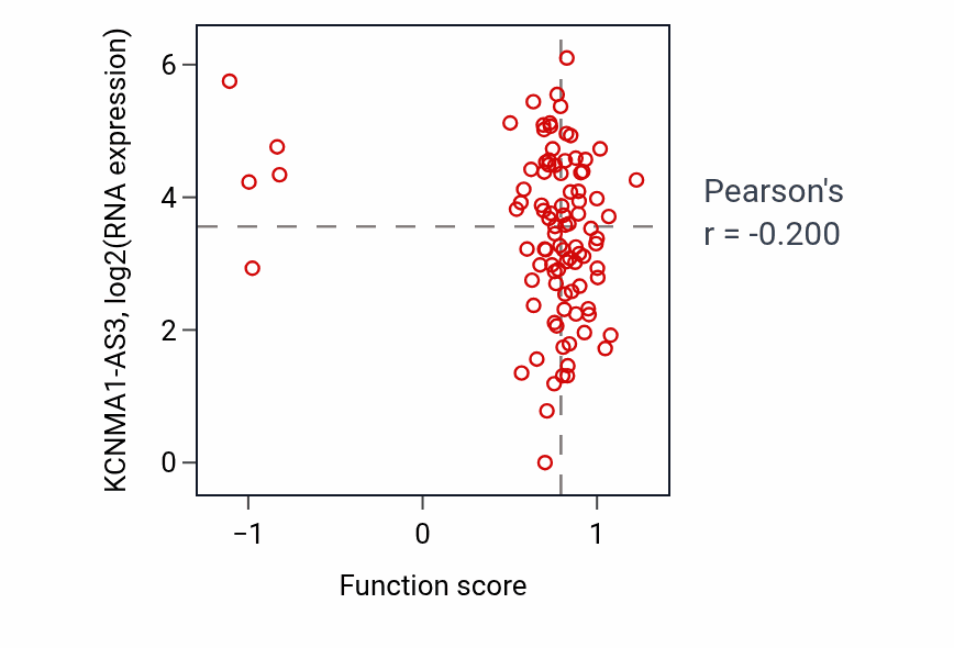 Per-sample scatter of Positive regulation of post-transcriptional gene silencing activity vs KCNMA1-AS3 in UCEC.