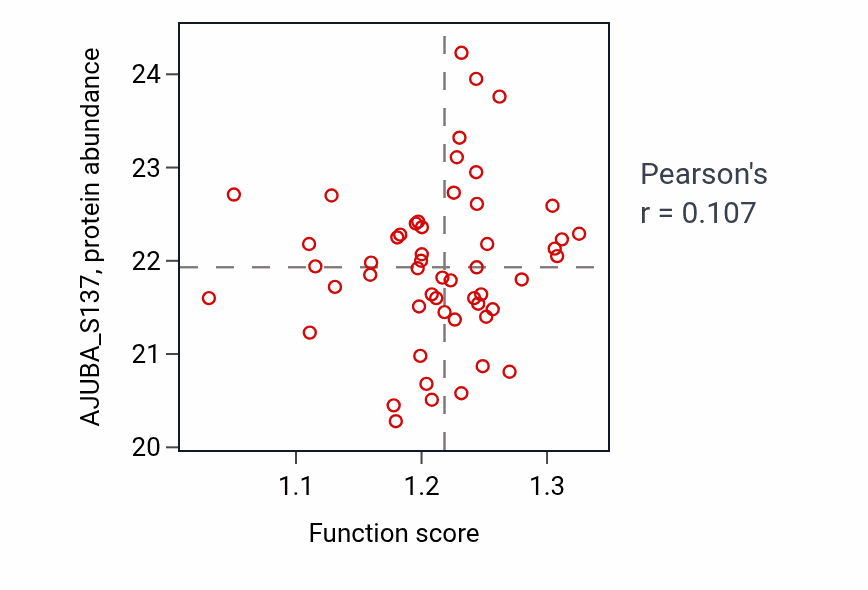Per-sample scatter of Positive regulation of post-transcriptional gene silencing activity vs AJUBA_S137 in BRCA.