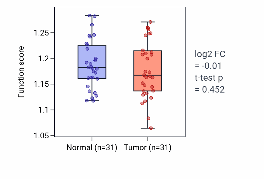 Tumor-vs-normal pathway-activity box plot for Positive regulation of post-transcriptional gene silencing in KIRP.
