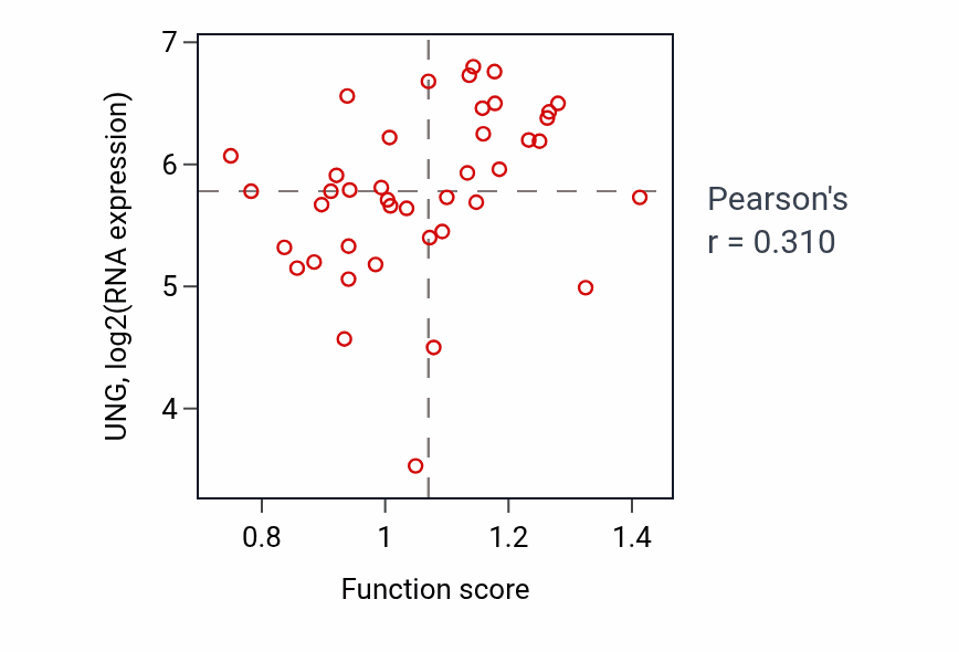 Per-sample scatter of Negative regulation of post-transcriptional gene silencing activity vs UNG in LARGE_INTESTINE.