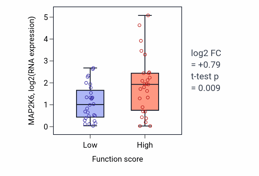 Box plot of MAP2K6 in Negative regulation of post-transcriptional gene silencing-low vs -high samples in BREAST.