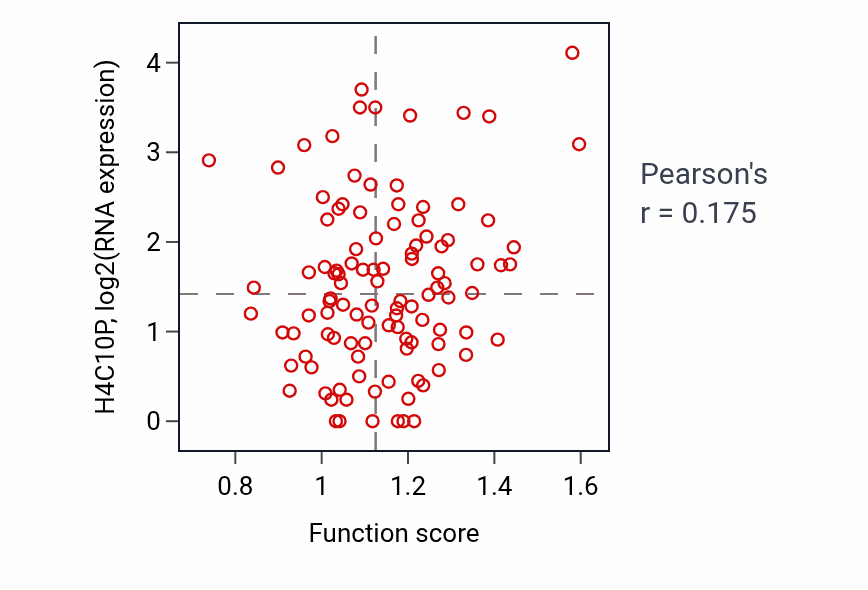 Per-sample scatter of Negative regulation of post-transcriptional gene silencing activity vs H4C10P in LSCC.