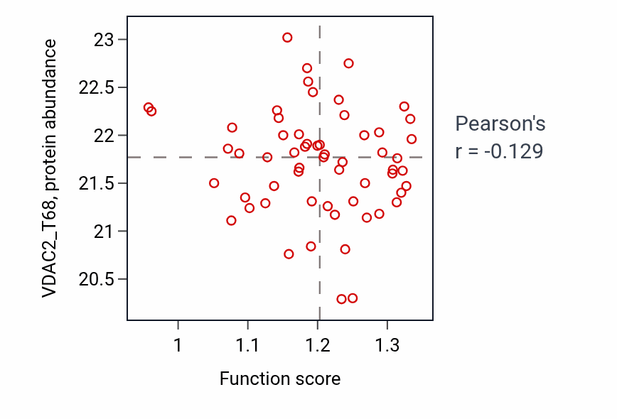 Per-sample scatter of Negative regulation of post-transcriptional gene silencing activity vs VDAC2_T68 in HNSC.