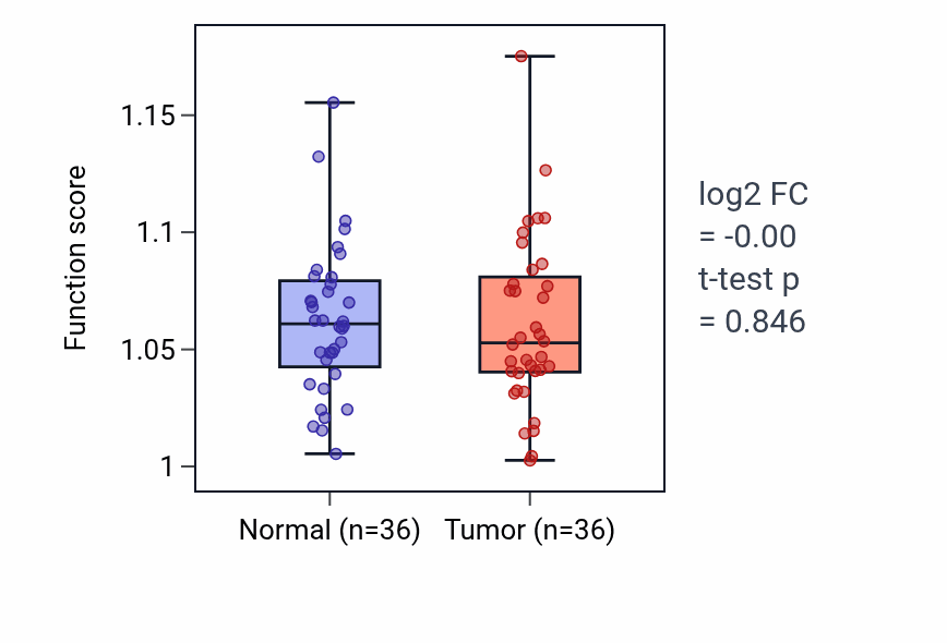 Tumor-vs-normal pathway-activity box plot for Negative regulation of post-transcriptional gene silencing in KIRC.