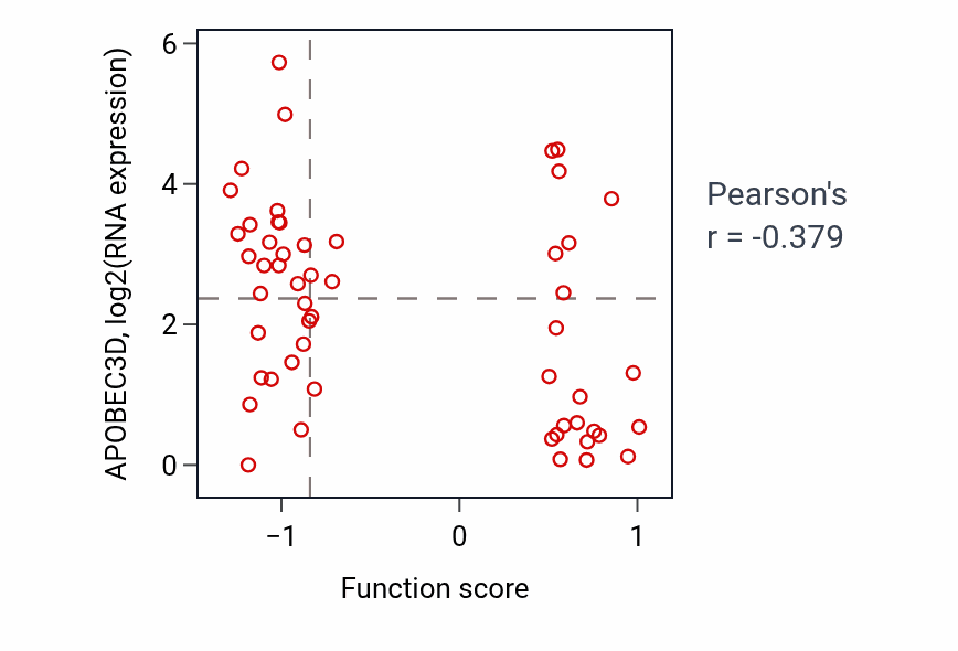 Per-sample scatter of Platelet dense granule organization activity vs APOBEC3D in BLOOD_Leukemia.