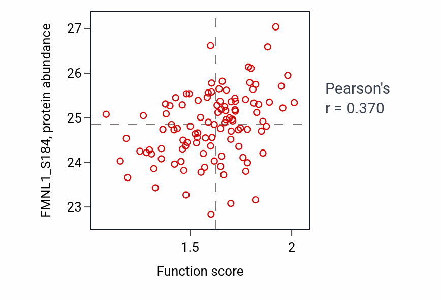 Per-sample scatter of Platelet dense granule organization activity vs FMNL1_S184 in HNSC.