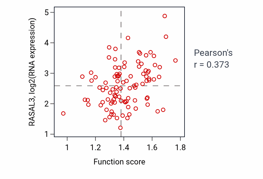 Per-sample scatter of Platelet dense granule organization activity vs RASAL3 in GBM.