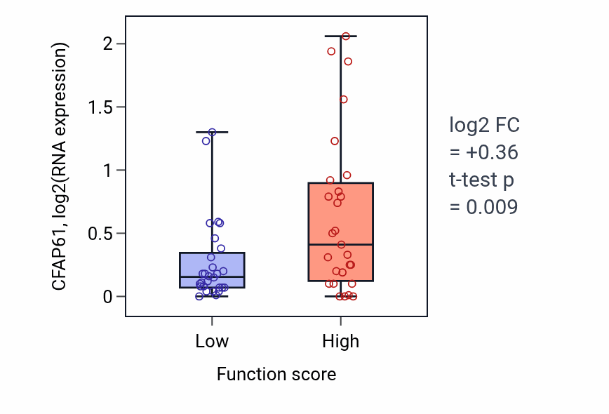 Box plot of CFAP61 in Phospholipase C-activating dopamine receptor signaling pathway-low vs -high samples in BREAST.
