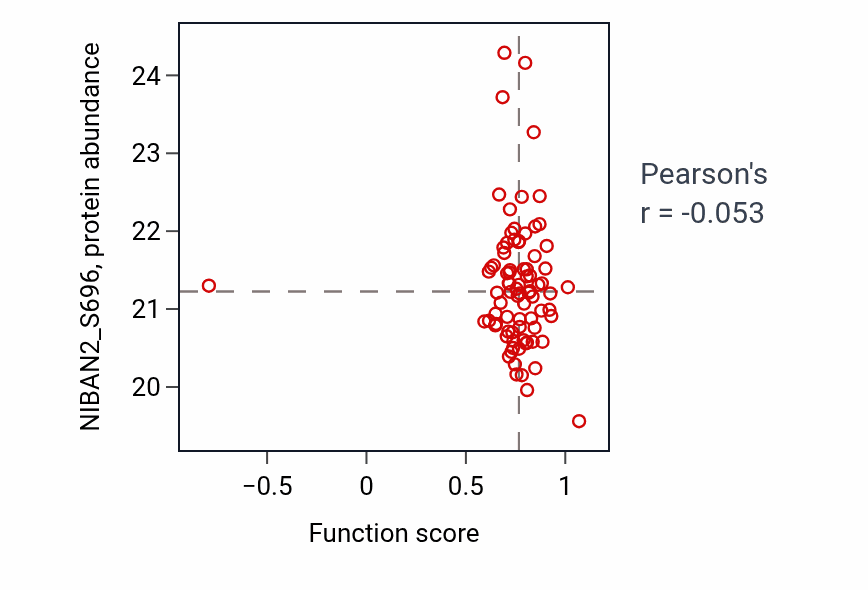 Per-sample scatter of Phospholipase C-activating dopamine receptor signaling pathway activity vs NIBAN2_S696 in OV.