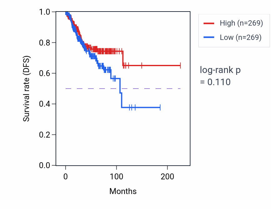 Kaplan&ndash;Meier survival curve for Phospholipase C-activating dopamine receptor signaling pathway pathway activity in UCEC: high vs low activity groups.