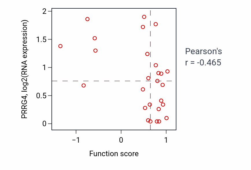 Per-sample scatter of Regulation of dopamine receptor signaling pathway activity vs PRRG4 in CNS.