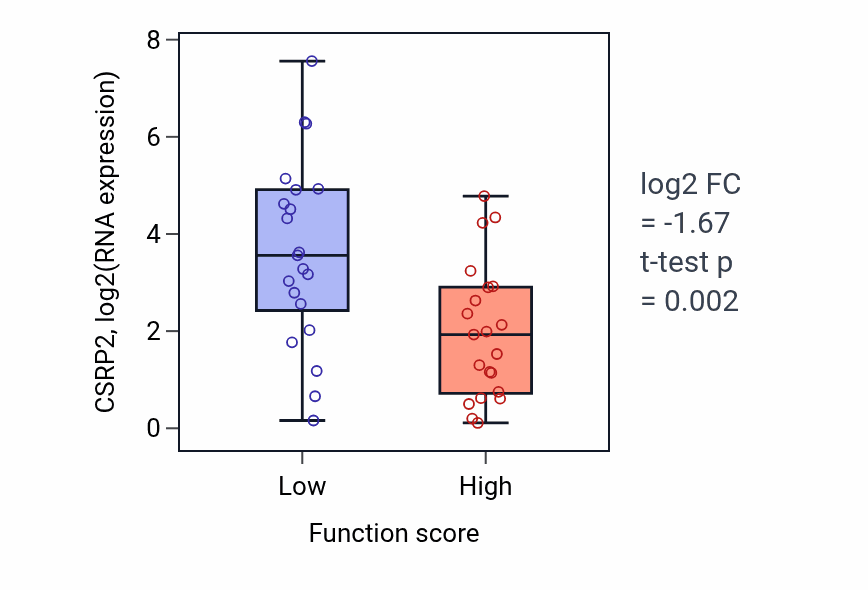 Box plot of CSRP2 in Regulation of dopamine receptor signaling pathway-low vs -high samples in LARGE_INTESTINE.