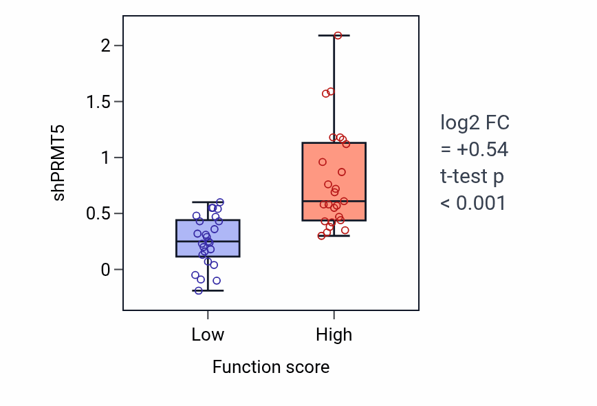 Box plot of PRMT5 in Regulation of dopamine receptor signaling pathway-low vs -high samples in CNS.