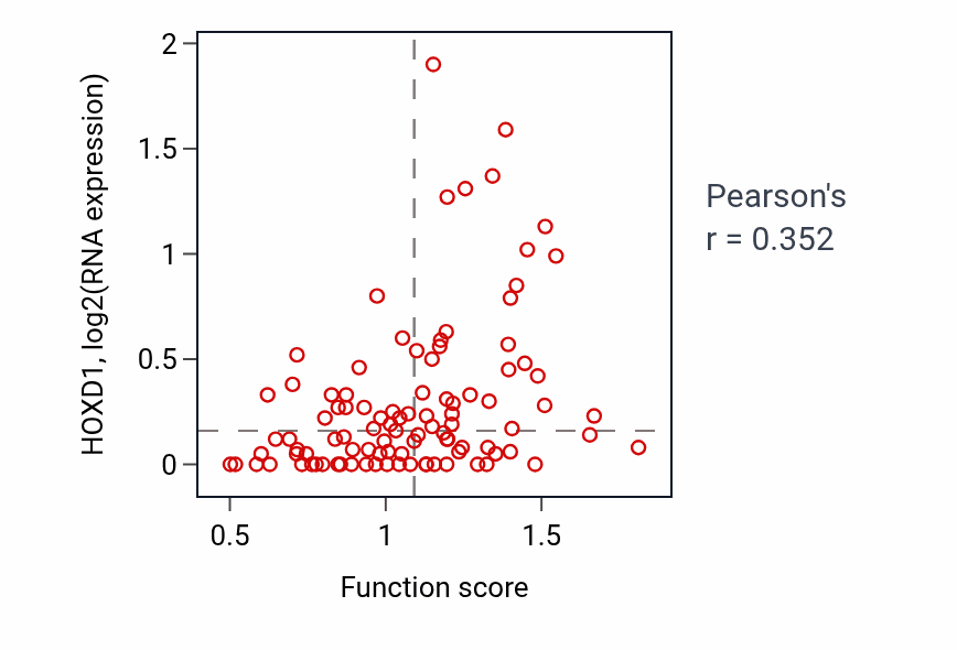 Per-sample scatter of Regulation of dopamine receptor signaling pathway activity vs HOXD1 in GBM.