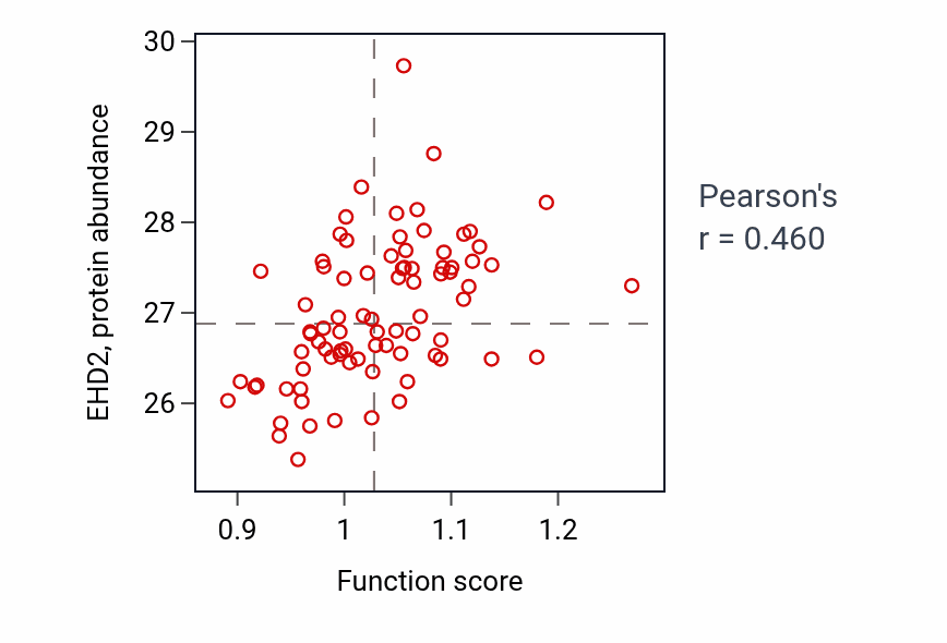 Per-sample scatter of Regulation of dopamine receptor signaling pathway activity vs EHD2 in OV.