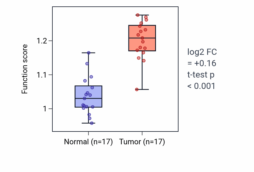 Tumor-vs-normal pathway-activity box plot for Regulation of dopamine receptor signaling pathway in THCA.