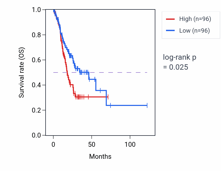 Kaplan&ndash;Meier survival curve for Regulation of dopamine receptor signaling pathway pathway activity in STAD.
