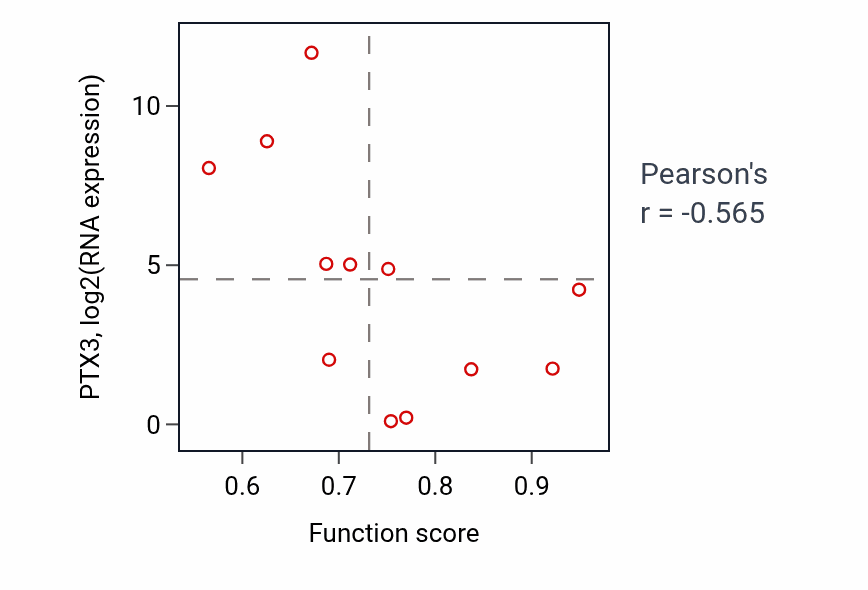 Per-sample scatter of Positive regulation of dopamine receptor signaling pathway activity vs PTX3 in OVARY.