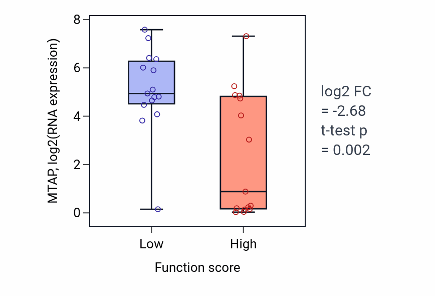 Box plot of MTAP in Positive regulation of dopamine receptor signaling pathway-low vs -high samples in PANCREAS.