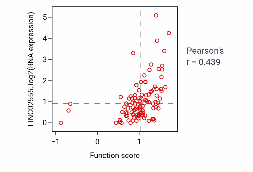 Per-sample scatter of Positive regulation of dopamine receptor signaling pathway activity vs LINC02555 in LUAD.