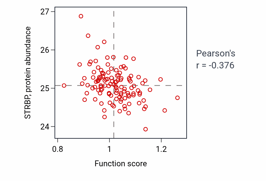 Per-sample scatter of Positive regulation of dopamine receptor signaling pathway activity vs STRBP in BRCA.