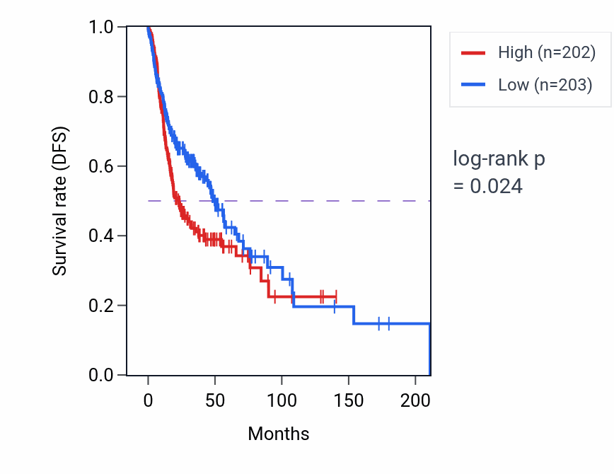 Kaplan&ndash;Meier survival curve for Positive regulation of dopamine receptor signaling pathway pathway activity in HNSC: high vs low activity groups.