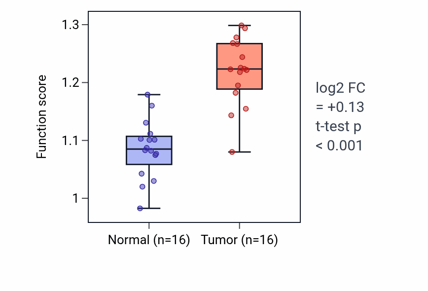Tumor-vs-normal pathway-activity box plot for Positive regulation of dopamine receptor signaling pathway in HNSC.