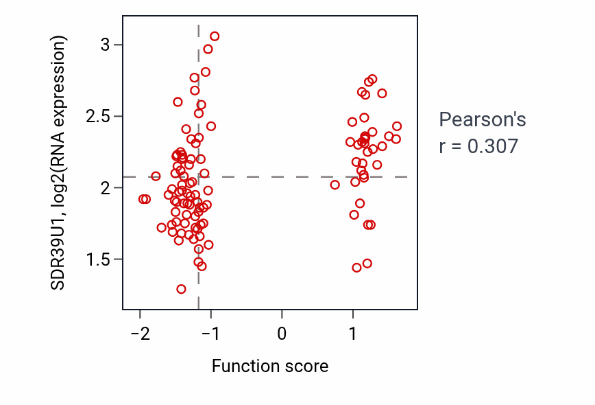 Per-sample scatter of Limb bud formation activity vs SDR39U1 in LSCC.