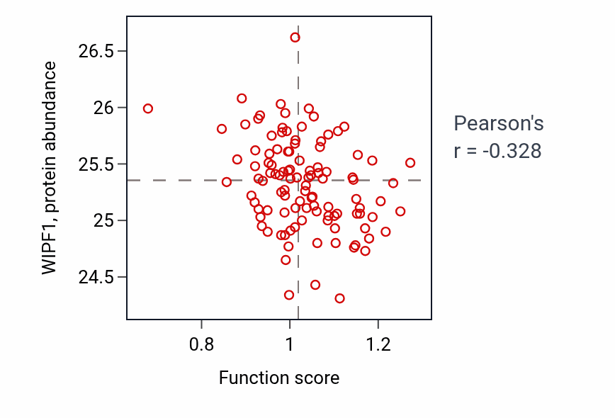 Per-sample scatter of Limb bud formation activity vs WIPF1 in HNSC.