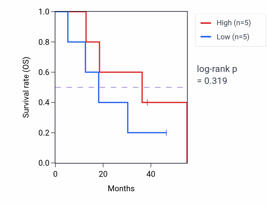 Kaplan&ndash;Meier survival curve for Limb bud formation pathway activity in ACC.