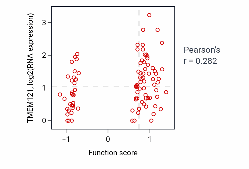 Per-sample scatter of Male mating behavior activity vs TMEM121 in UCEC.
