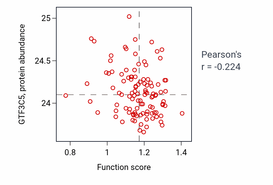 Per-sample scatter of Male mating behavior activity vs GTF3C5 in HNSC.