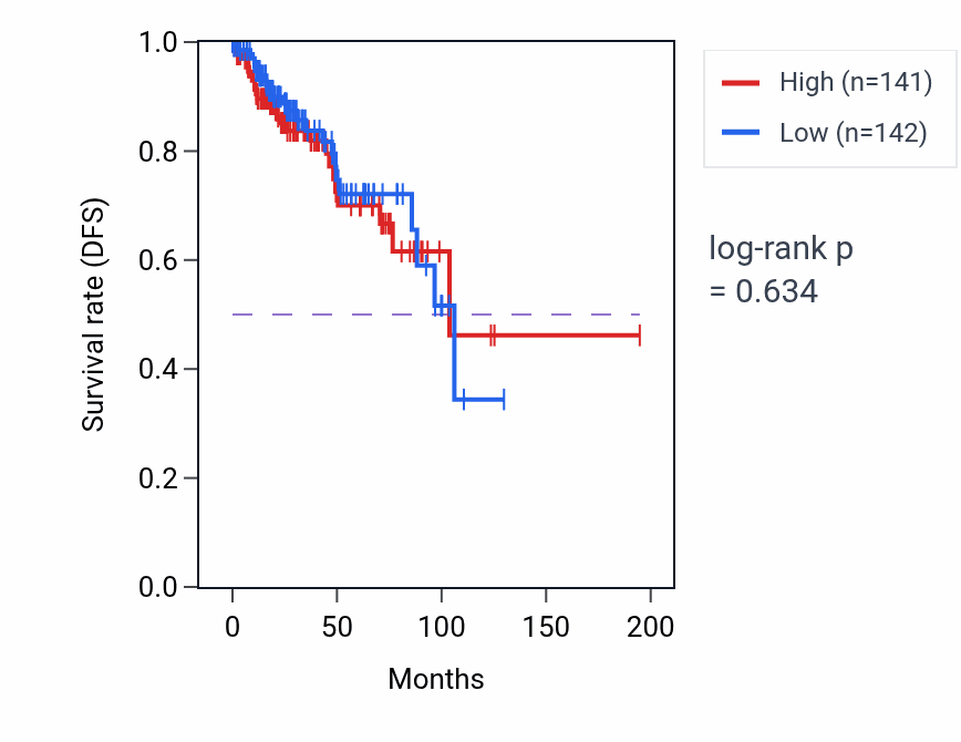 Kaplan&ndash;Meier survival curve for Male mating behavior pathway activity in KIRP: high vs low activity groups.
