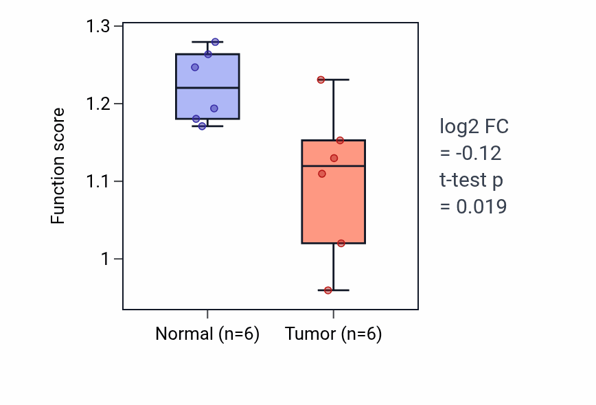 Tumor-vs-normal pathway-activity box plot for Male mating behavior in LUSC.