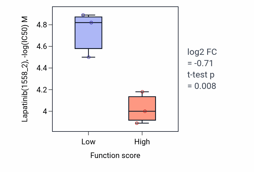 Box plot of Lapatinib in Positive regulation of lipase activity-low vs -high samples in BONE.