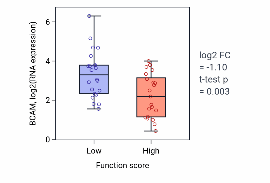 Box plot of BCAM in Positive regulation of lipase activity-low vs -high samples in SKIN.