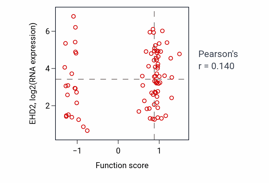 Per-sample scatter of Positive regulation of lipase activity activity vs EHD2 in OV.