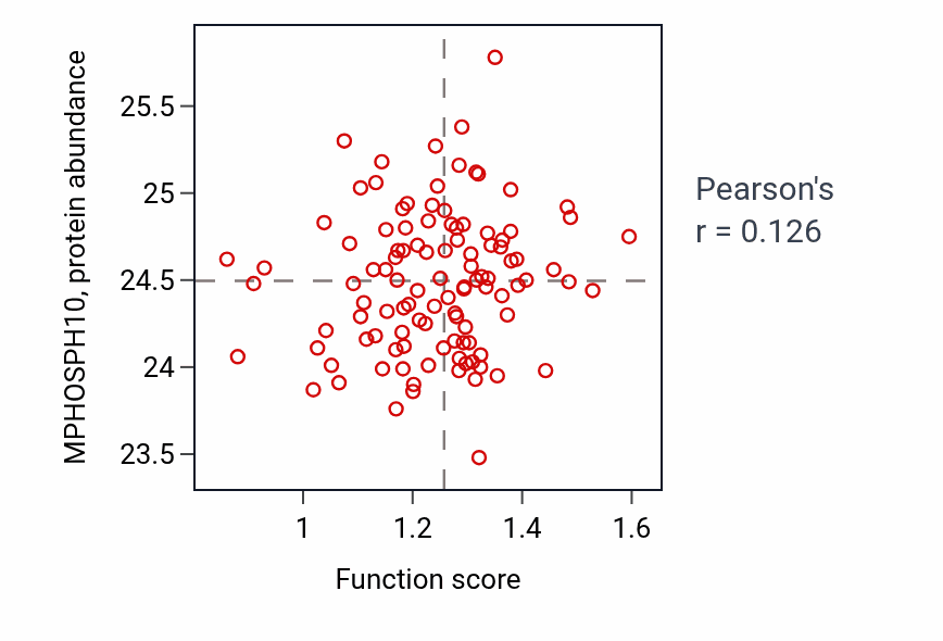 Per-sample scatter of Positive regulation of lipase activity activity vs MPHOSPH10 in LSCC.