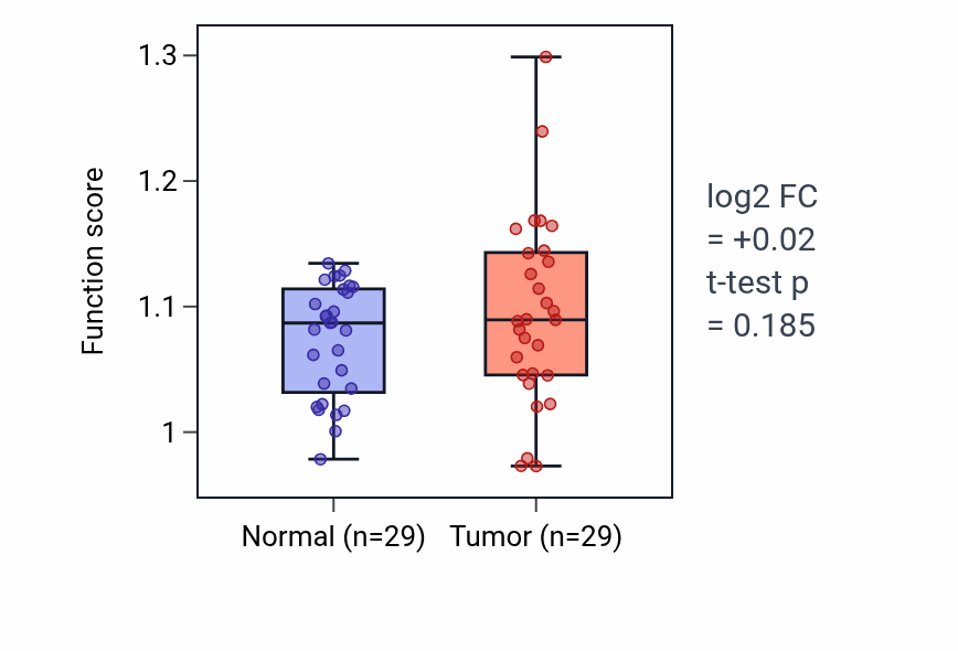 Tumor-vs-normal pathway-activity box plot for Positive regulation of lipase activity in HNSC.