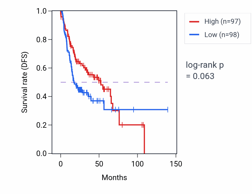 Kaplan&ndash;Meier survival curve for Positive regulation of lipase activity pathway activity in HNSC.
