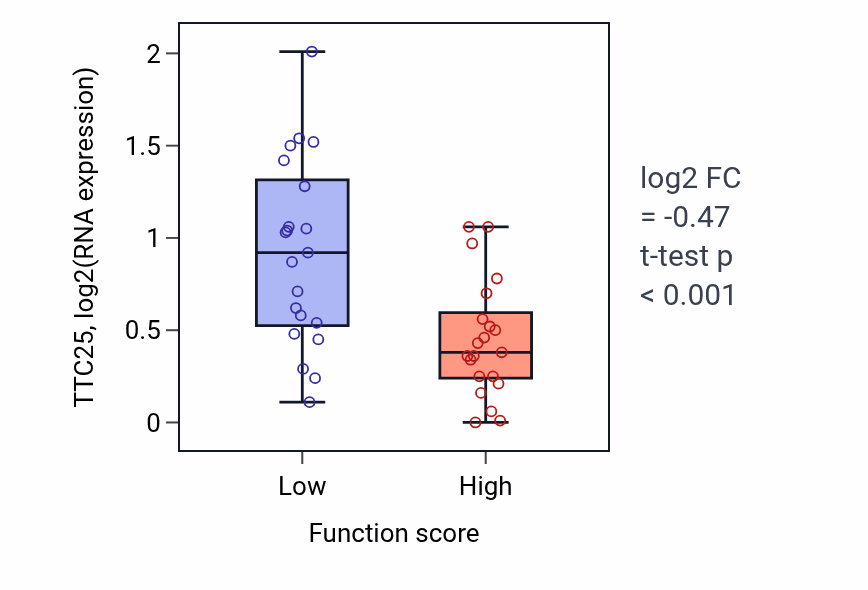 Box plot of TTC25 in Regulation of nuclear-transcribed mRNA poly(A) tail shortening-low vs -high samples in LARGE_INTESTINE.
