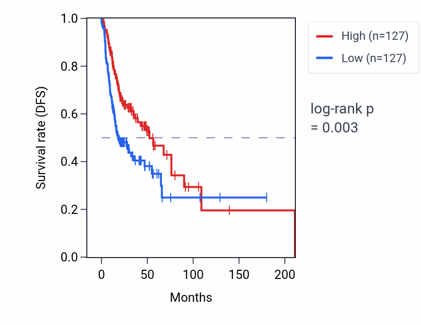 Kaplan&ndash;Meier survival curve for Regulation of nuclear-transcribed mRNA poly(A) tail shortening pathway activity in HNSC: high vs low activity groups.