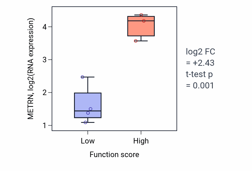 Box plot of METRN in Primitive hemopoiesis-low vs -high samples in BLOOD_Lymphoma.