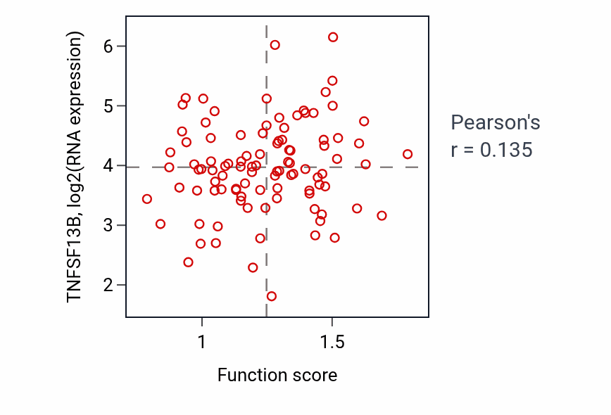 Per-sample scatter of Primitive hemopoiesis activity vs TNFSF13B in GBM.