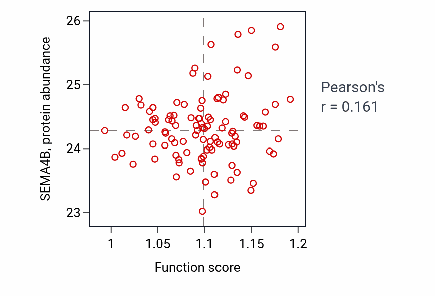 Per-sample scatter of Primitive hemopoiesis activity vs SEMA4B in PDAC.