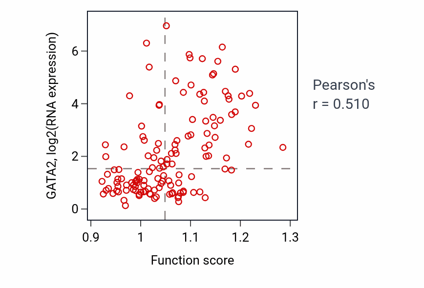 Per-sample scatter of Primitive hemopoiesis activity vs GATA2 in TGCT.