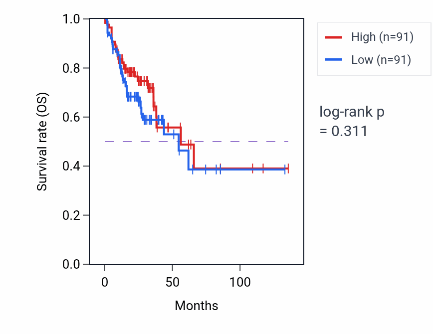 Kaplan&ndash;Meier survival curve for Primitive hemopoiesis pathway activity in COAD: high vs low activity groups.