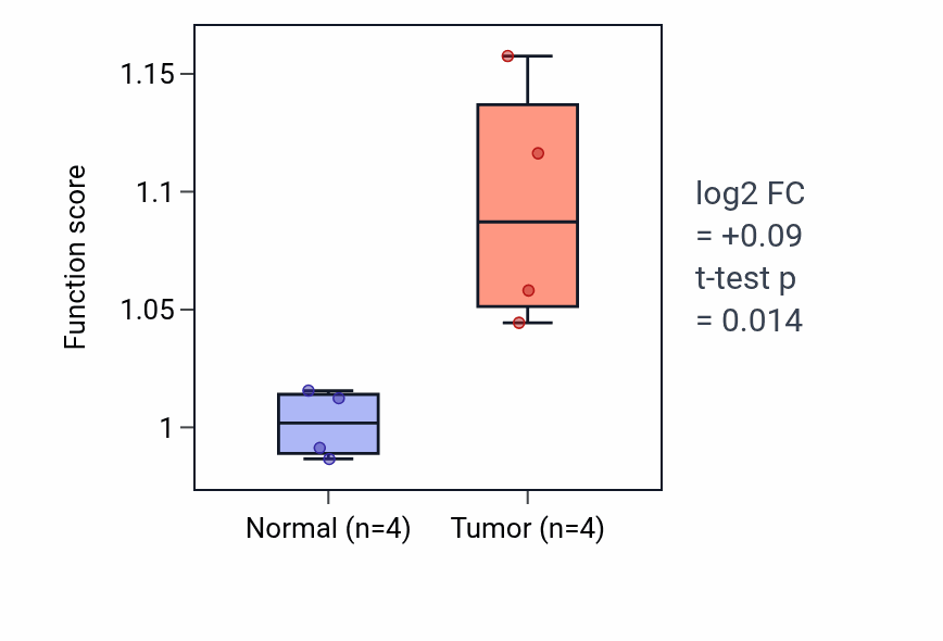 Tumor-vs-normal pathway-activity box plot for Primitive hemopoiesis in THCA.