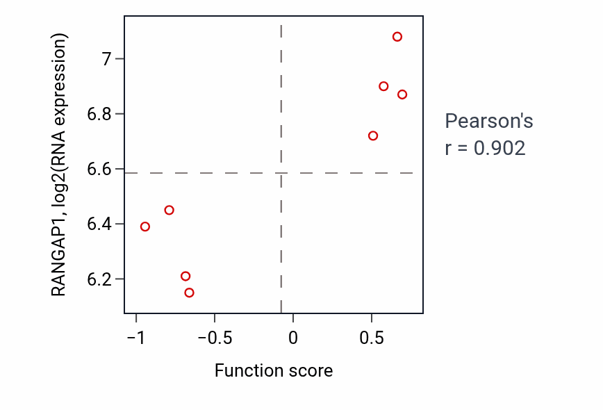 Per-sample scatter of Definitive hemopoiesis activity vs RANGAP1 in PANCREAS.